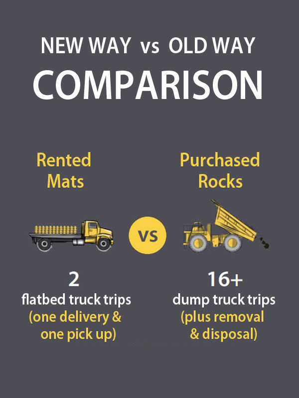 Rented mats versus purchased rocks